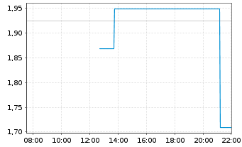 Chart Mini Future Long Microsoft - Intraday