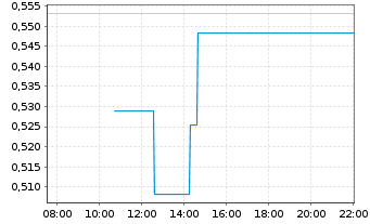 Chart Mini Future Long Bayer - Intraday