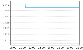 Chart Mini Future Short Bayer - Intraday