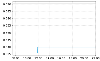 Chart Mini Future Long BASF - Intraday