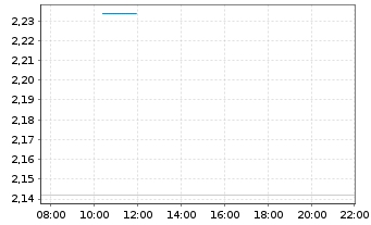 Chart Mini Future Long Allianz - Intraday