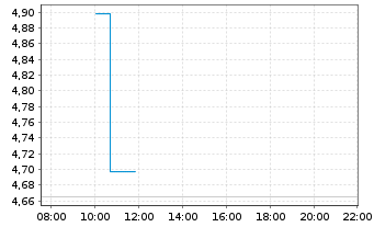 Chart Mini Future Long ASML - Intraday
