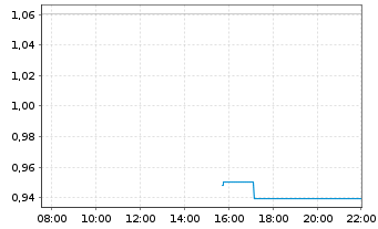 Chart Mini Future Long Palantir - Intraday
