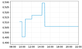 Chart Mini Future Long BASF - Intraday