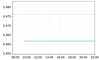 Chart Mini Future Long Airbus - Intraday