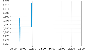 Chart Mini Future Long Infineon - Intraday
