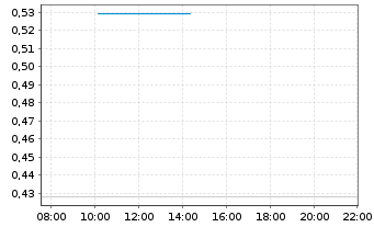 Chart Mini Future Long D-Wave Quantum - Intraday