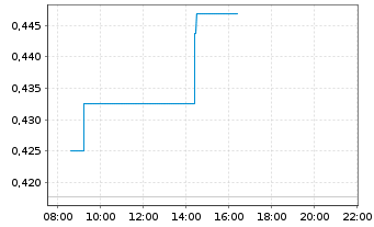 Chart Mini Future Long Deutsche Bank - Intraday