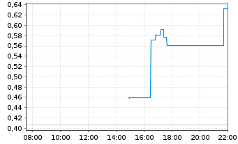 Chart Mini Future Long Meta Platforms - Intraday