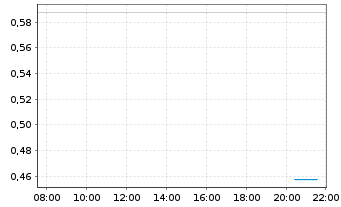 Chart Mini Future Short Deutsche Bank - Intraday