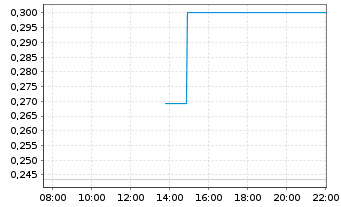 Chart Mini Future Long D-Wave Quantum - Intraday