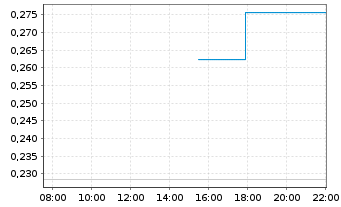 Chart Mini Future Short DEUTZ - Intraday