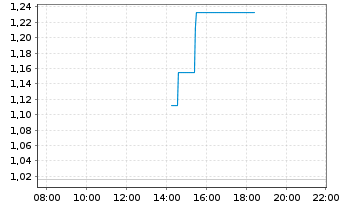 Chart Mini Future Short Meta Platforms - Intraday