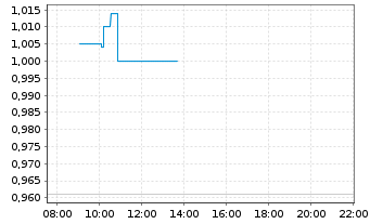 Chart Mini Future Long RWE - Intraday