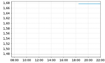 Chart Mini Future Short Deutsche Lufthansa - Intraday