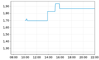 Chart Mini Future Short Deutsche Lufthansa - Intraday