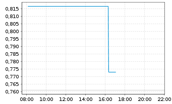 Chart Mini Future Short Vonovia - Intraday