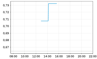 Chart Mini Future Short RWE - Intraday