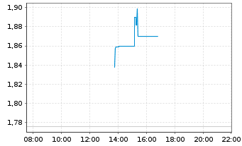 Chart Mini Future Short TUI - Intraday