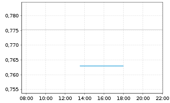 Chart Mini Future Short Heidelberg Materials - Intraday