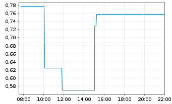 Chart Mini Future Long Micron - Intraday