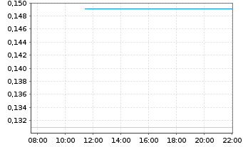 Chart Mini Future Long NEL - Intraday