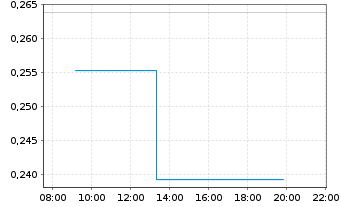 Chart Mini Future Long freenet - Intraday