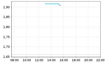 Chart Mini Future Long BP PLC - Intraday