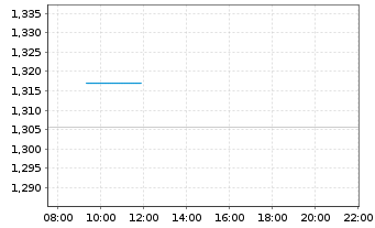 Chart Mini Future Long IONOS Group - Intraday