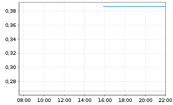 Chart Mini Future Short Deutsche Telekom - Intraday