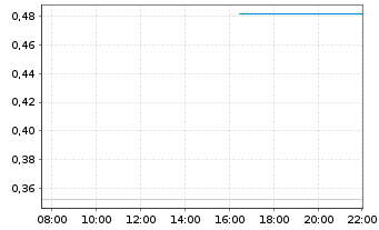 Chart Mini Future Short Deutsche Telekom - Intraday