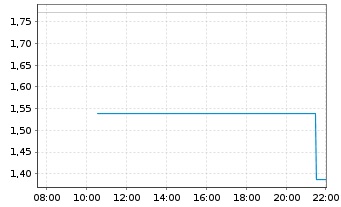 Chart Mini Future Long Tesla - Intraday