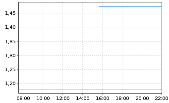 Chart Mini Future Short AMD - Intraday