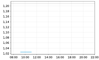 Chart Mini Future Long Infineon - Intraday