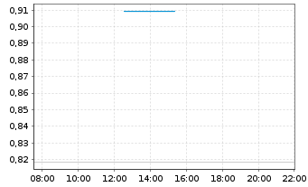 Chart Mini Future Short Commerzbank - Intraday