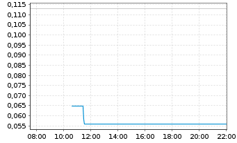 Chart Mini Future Long DEUTZ - Intraday