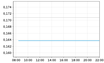 Chart Mini Future Short DEUTZ - Intraday