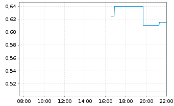 Chart Mini Future Short Intel - Intraday