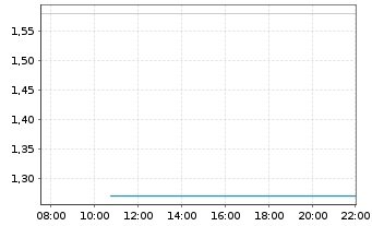Chart Mini Future Long Micron - Intraday