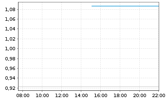 Chart Mini Future Long BMW - Intraday