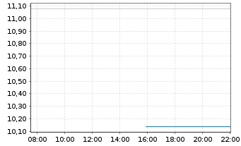 Chart Mini Future Long Micron - Intraday
