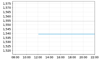 Chart Mini Future Long Broadcom - Intraday