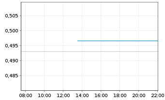 Chart Mini Future Long Nike - Intraday
