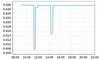 Chart Mini Future Long DHL Group - Intraday