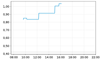 Chart Mini Future Long AIXTRON - Intraday