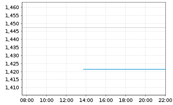 Chart Mini Future Long Evotec - Intraday