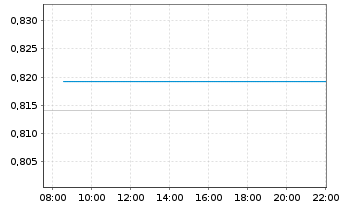 Chart Mini Future Long BP PLC - Intraday