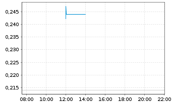 Chart Mini Future Long Canopy Growth - Intraday