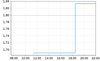 Chart Mini Future Long SMA Solar - Intraday