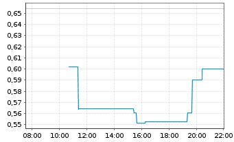 Chart Mini Future Long NVIDIA - Intraday